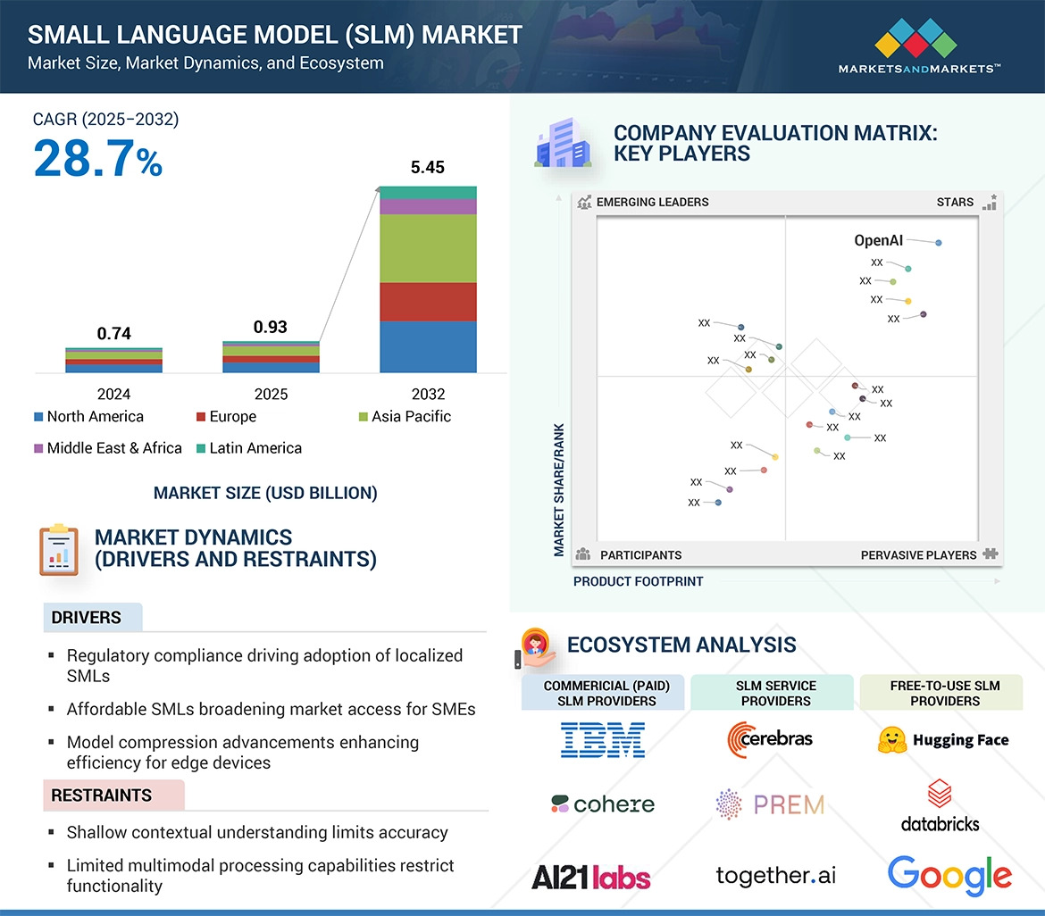 Small Language Model Market Size Projected at $5.45 Billion by 2032