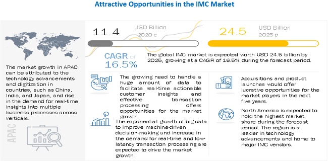 In-Memory Computing Market Size Gain | USD 24.5 billion by 2025 