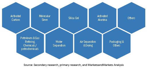 Adsorbents Market Forecast to Reach US$ 5.6 Billion by 2026, MarketsandMarkets™ Study