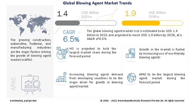 Blowing Agent Market Touches New High at US$ 1.9 Billion by 2026, Says MarketsandMarkets™