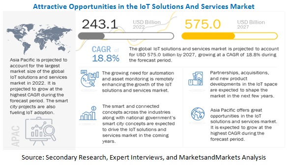 IoT Solutions and Services Market Is estimated to Gain USD 575.0 billion by 2027 