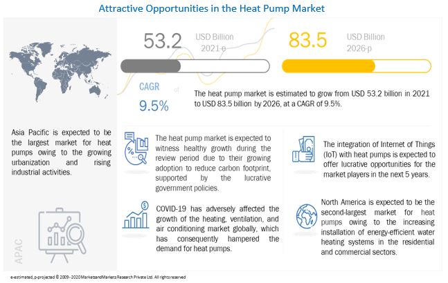 Heat Pump Market Projected to Reach $83.5 Billion by 2026