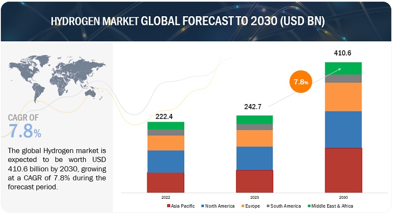 Hydrogen Market Size, Share & Trends Analysis Report 2023-2030