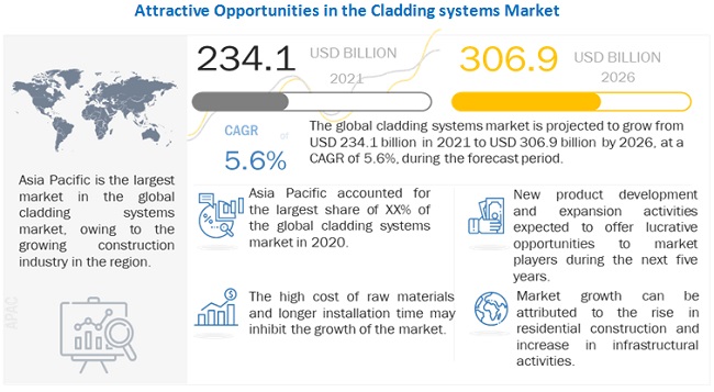 How COVID-19 Changed the Cladding Systems Industry Forever, MarketsandMarkets™ Report