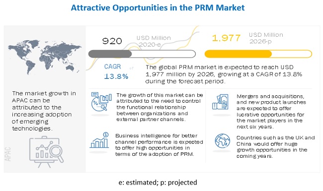 Partner Relationship Management Market Analysis by Size, Share, Key Players, Growth, Trends & Forecast 2026