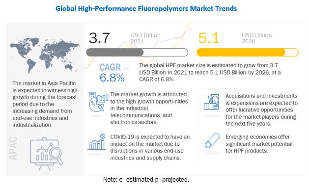 AGC, Inc. (Japan) and Gujarat Fluorochemicals Limited (GFL) are the Key Players in the High-Performance Fluoropolymers Market