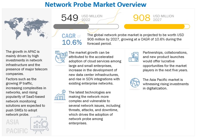 Network Probe Market Size Projected to hit Around US$ 908 million by 2027 
