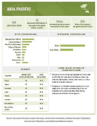 Baking Ingredients Market Analysis, Statistics and Forecast to 2026