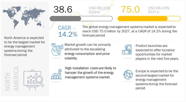 Energy Management Systems Market worth $75.0 Billion by 2027