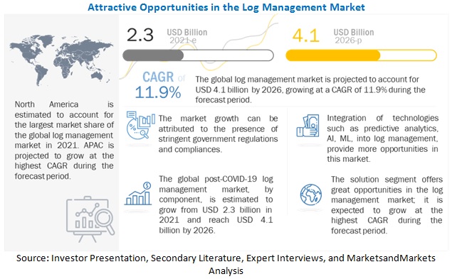 Log Management Market Size Gain USD 4.1 billion by 2026 - Exclusive Report 