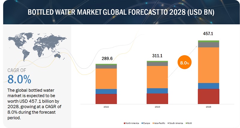 Unveiling Growth Trajectories: Bottled Water Processing Market Insights