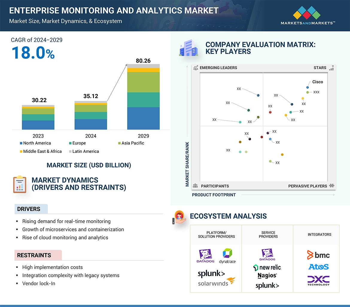 Enterprise Monitoring Market Forecast: Size to Hit $80.26 Billion by 2029