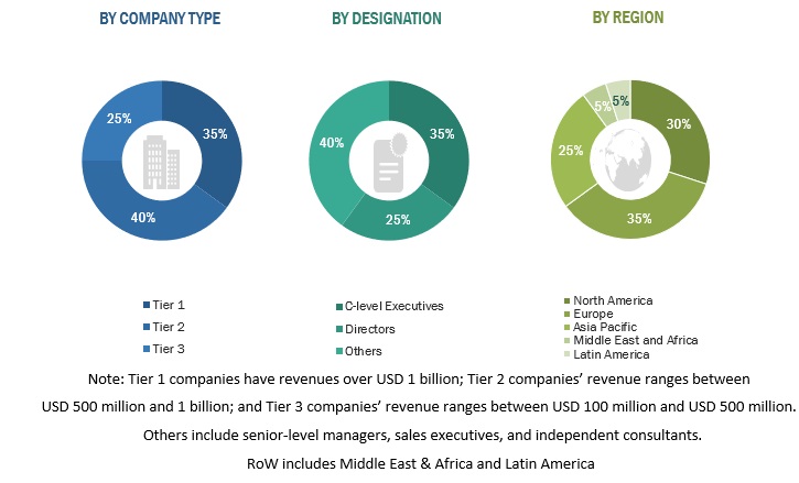AIoT Platforms Market Size, Share, Trends, Growth Analysis and Forecast to 2028
