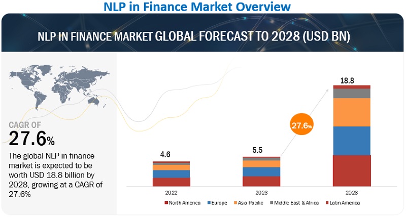 NLP in Finance Market Size, Trends & Forecast - 2028