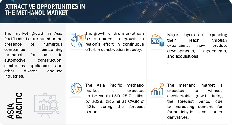 Key Developments, Graph, Share, and Trends Shaping the Methanol Industry: A Comprehensive Report to 2028