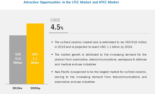 KYOCERA Corporation (Japan), DowDuPont Inc. (US), Murata Manufacturing Co., Ltd. (Japan), KOA Corporation (Japan), and others are the Major Players in the LTCC Market and HTCC Market