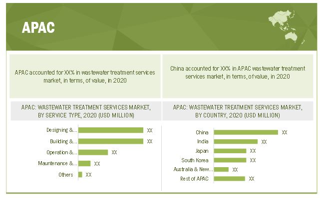 Veolia Water Technologies (France) and Ecolab (US) are the leading players in Wastewater Treatment Services Market