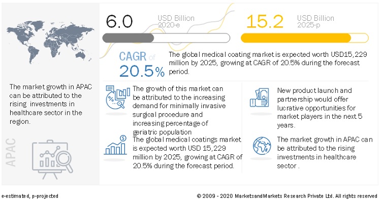 Medical Coatings Market is Expected to Reach USD 15.2 Billion by the End of 2025| MarketsandMarkets™ Study