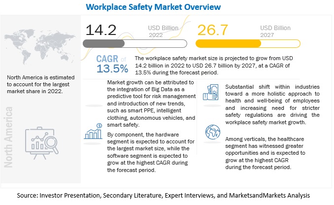 Workplace Safety Market Insights by Technologies, Types, Key Players, Growth Factors, Opportunities, Current Trends & Predictions 2027
