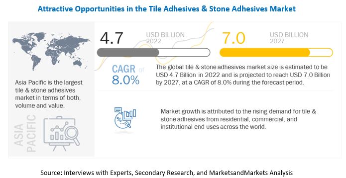 The Asia Pacific Region to Attract Manufacturers’ Attention in the Tile Adhesives & Stone Adhesives Market through 2027- Report by MarketsandMarkets™