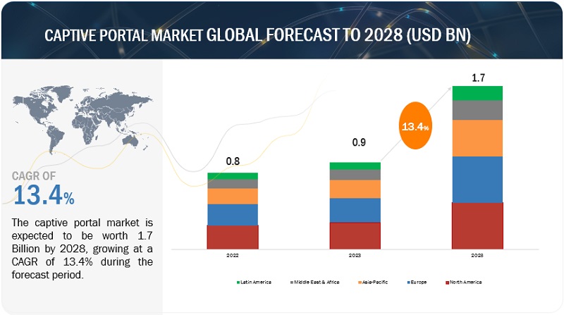 Global Captive Portal Market Valued at $1.7 Billion by 2028