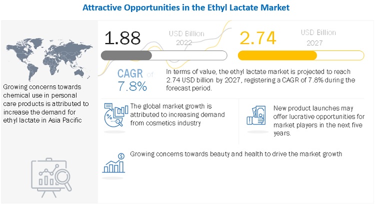Ethyl Lactate Market Outlook, Trend, Growth and Share Estimation Analysis