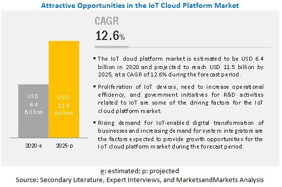 IoT Cloud Platform Market Future Analysis, Demand by Regions and Opportunities with Challenges 2025