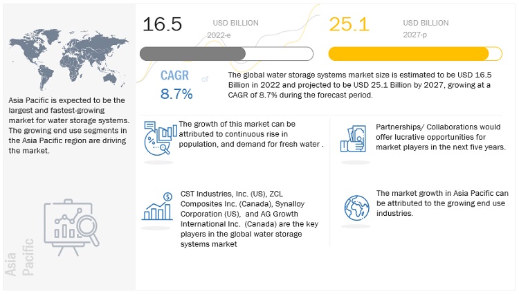 Water Storage Systems Market to Cross US$ 25.1 Billion by 2027- Exclusive Report by MarketsandMarkets™