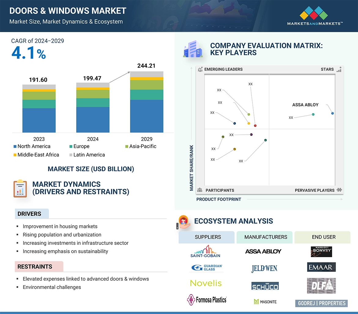 Doors & Windows Market is projected to reach $244.21 billion by 2029
