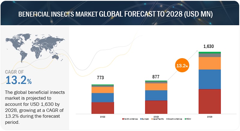 New Revenue Sources in Beneficial Insects Market 