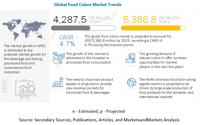 Emerging Economies to Offer Attractive Opportunities in the Food Colors Market by 2026
