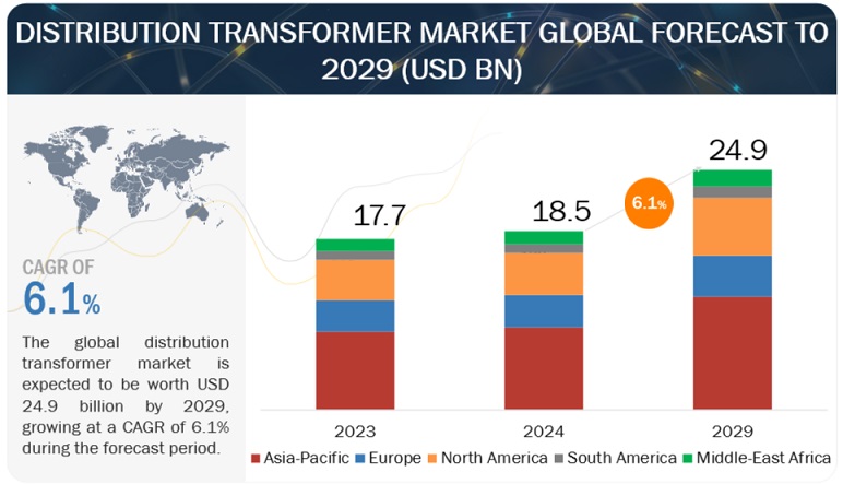  Distribution Transformer Market Size to Hit $24.9 billion by 2029 | Hitachi Energy Ltd, Eaton Corporation, Schneider Electric, Siemens Energy