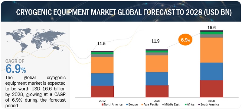 Cryogenic Equipment Market Anticipated to Reach $16.6 billion by 2028 Witnessing a CAGR of 6.9% During 2023- to 2028