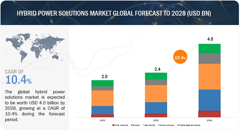 Hybrid Power Solutions Market Forecast to Surpass $4.0 billion by 2028