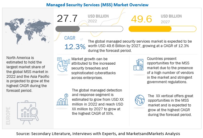 Managed Security Services Market Size worth $49.6 billion by 2027