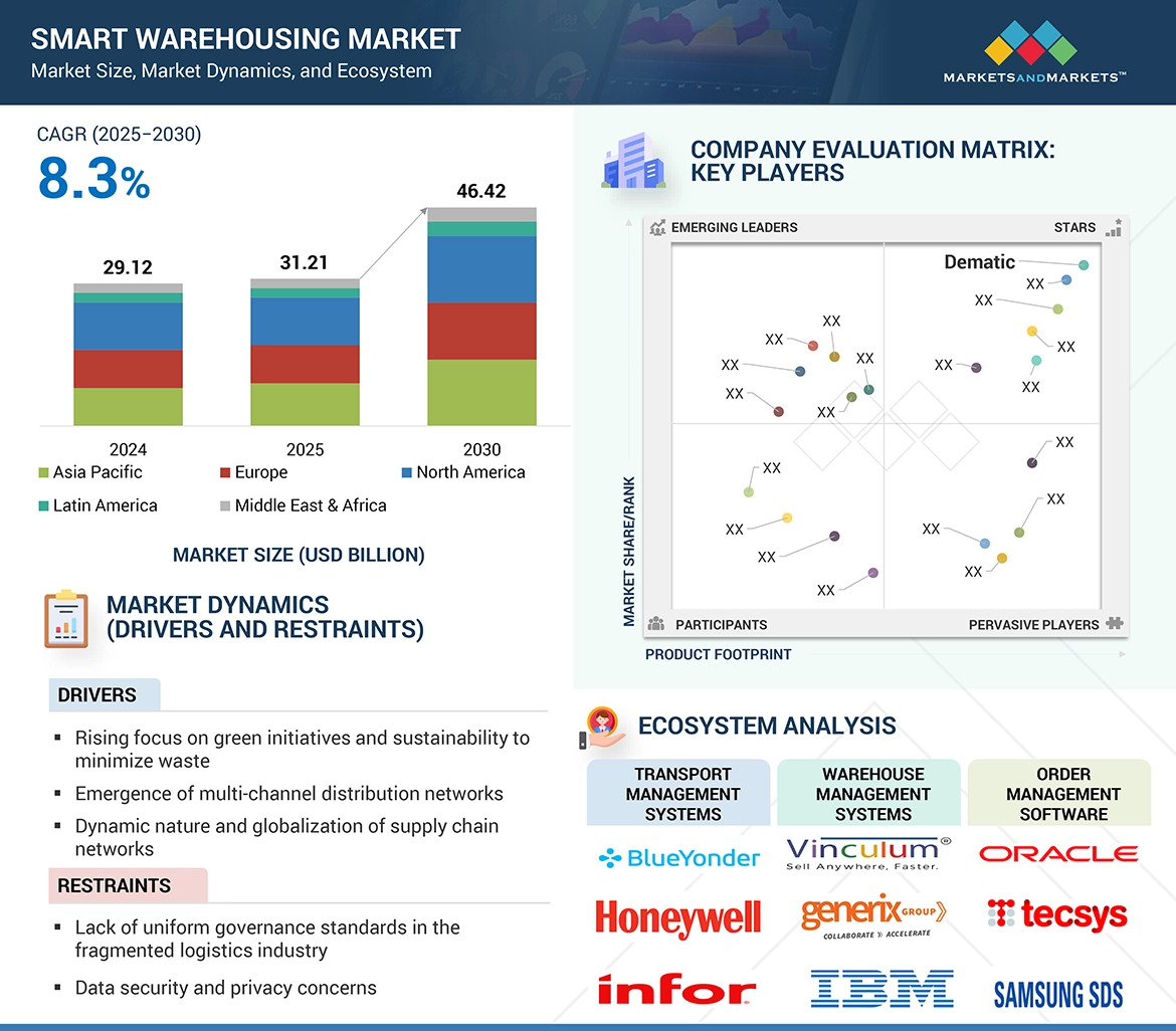 Smart Warehousing Market Growth Projected to Reach $46.42 Billion by 2030