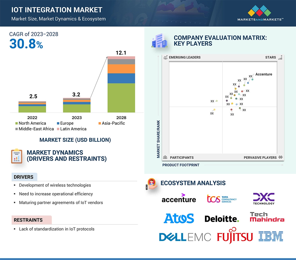 IoT Integration Market Size on Track for $12.1 Billion by 2028