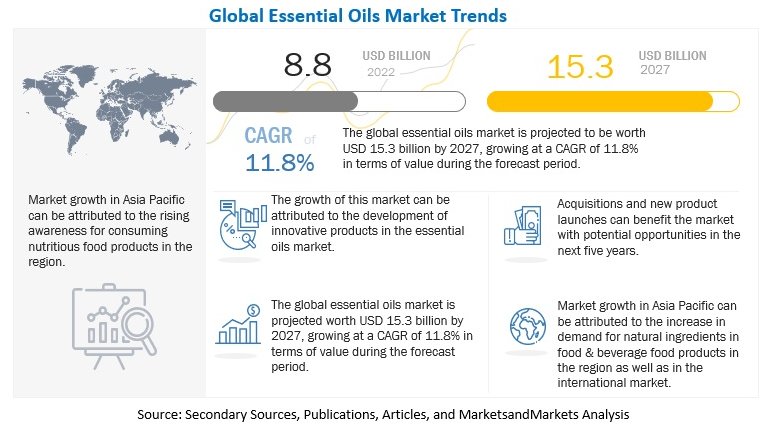 Essential Oils Market Analysis, Statistics and Forecast