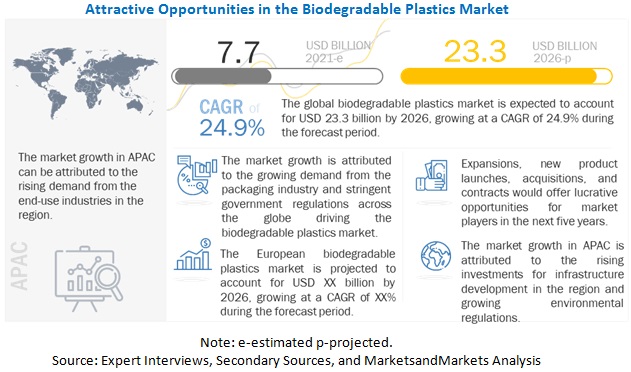 Biodegradable Plastics Market is Estimated to Touch a Valuation of US$ 23.3 Billion by 2026- MarketsandMarkets™ Study