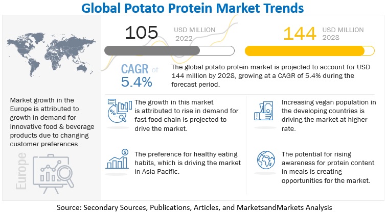 Vegan Shift Propels Eco-Friendly Potato Protein Market Growth