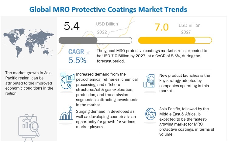 MRO Protective Coatings Market Predict to Reach $7.0 billion by 2027- Latest Report by MarketsandMarkets™