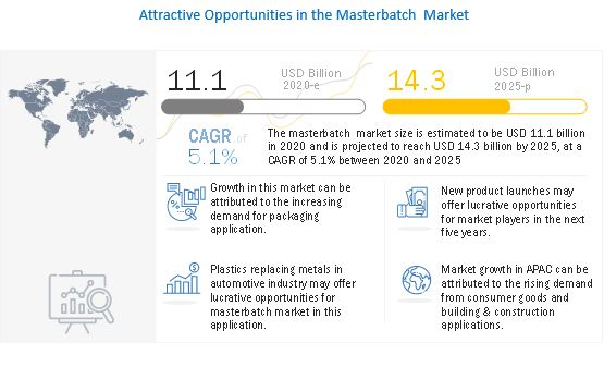 Masterbatch Market - Global Forecasts up to 2025