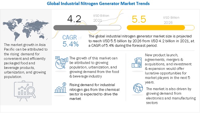 Industrial Nitrogen Generator Market to Witness a Healthy Growth of US$ 5.5 Billion by 2026, Reveals a MarketsandMarkets™ Research Report