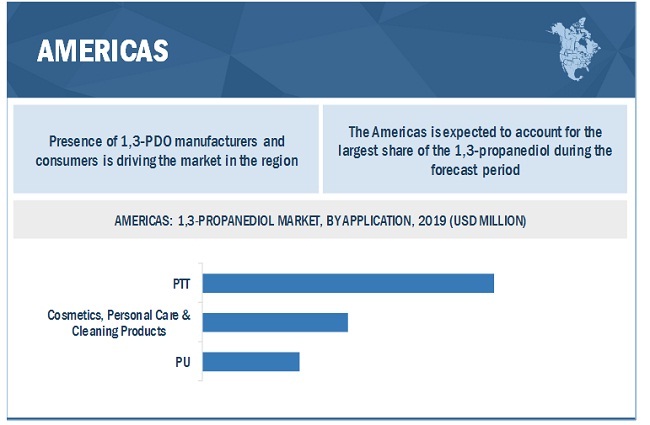 1,3-Propanediol Market Size Forecast and Share by Top Brands 2025