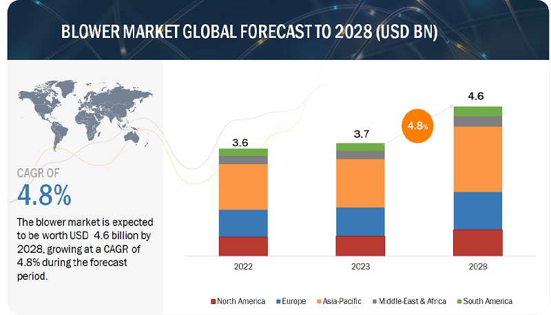 Blower Market Size predicted to grow $4.6 billion by 2028 | Atlas Copco, Ingersoll Rand, Kaeser 