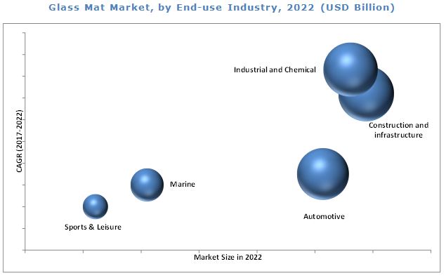 Global Glass Mat Material Market worth $1.7 billion by 2027