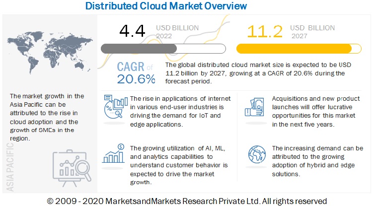 Distributed Cloud Market Future Analysis, Demand by Regions and Opportunities with Challenges 2027