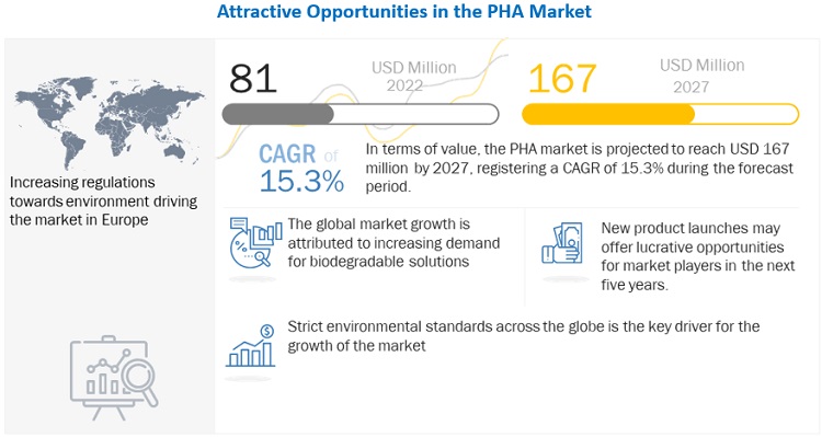 Polyhydroxyalkanoate (PHA) Market to Grow US$ 167 Million by 2027