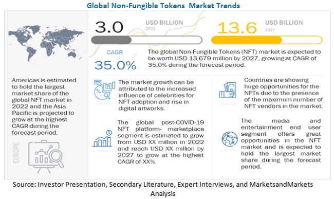 Non-Fungible Tokens Market: Size, Share, Trends, Current and Future Analysis