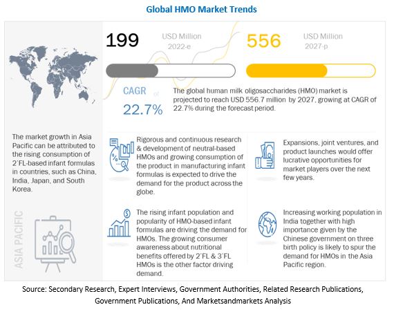 Human Milk Oligosaccharides Market Latest Trends, Overview and Analysis by 2027
